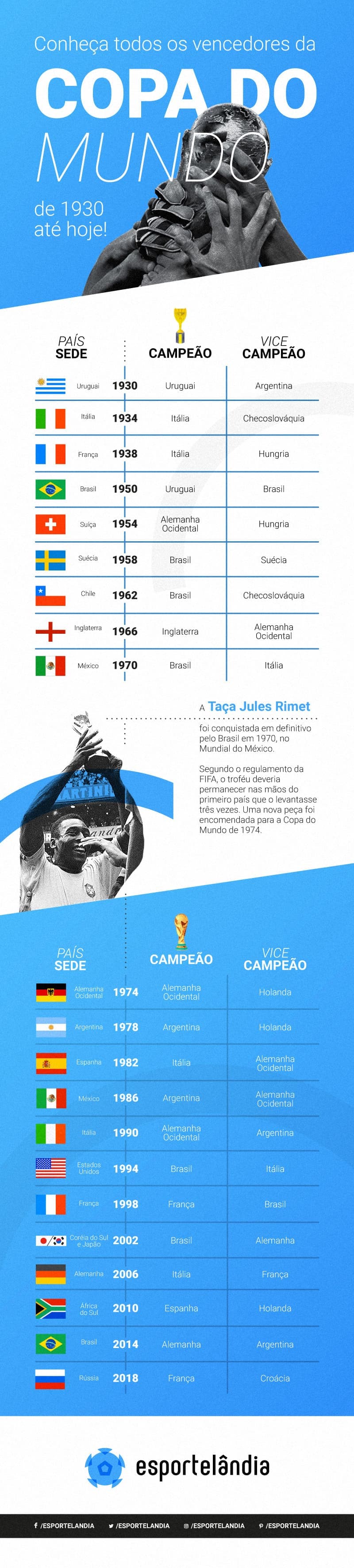 Todos os campe&otilde;es da Copa do Mundo desde 1930