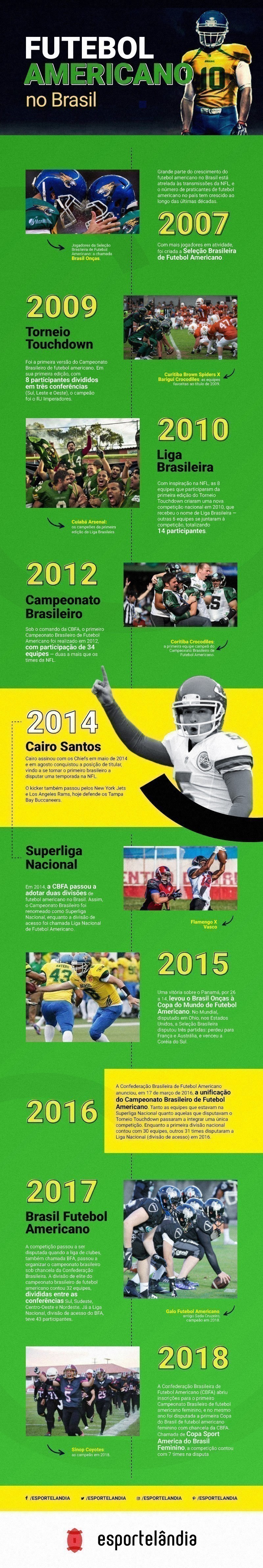 Hist&oacute;ria do futebol americano no Brasil