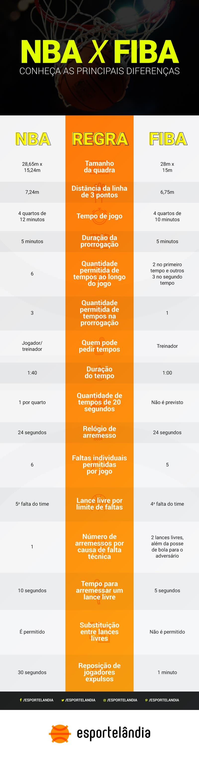 Diferen&ccedil;as entre as regras de basquete da NBA e da Fiba