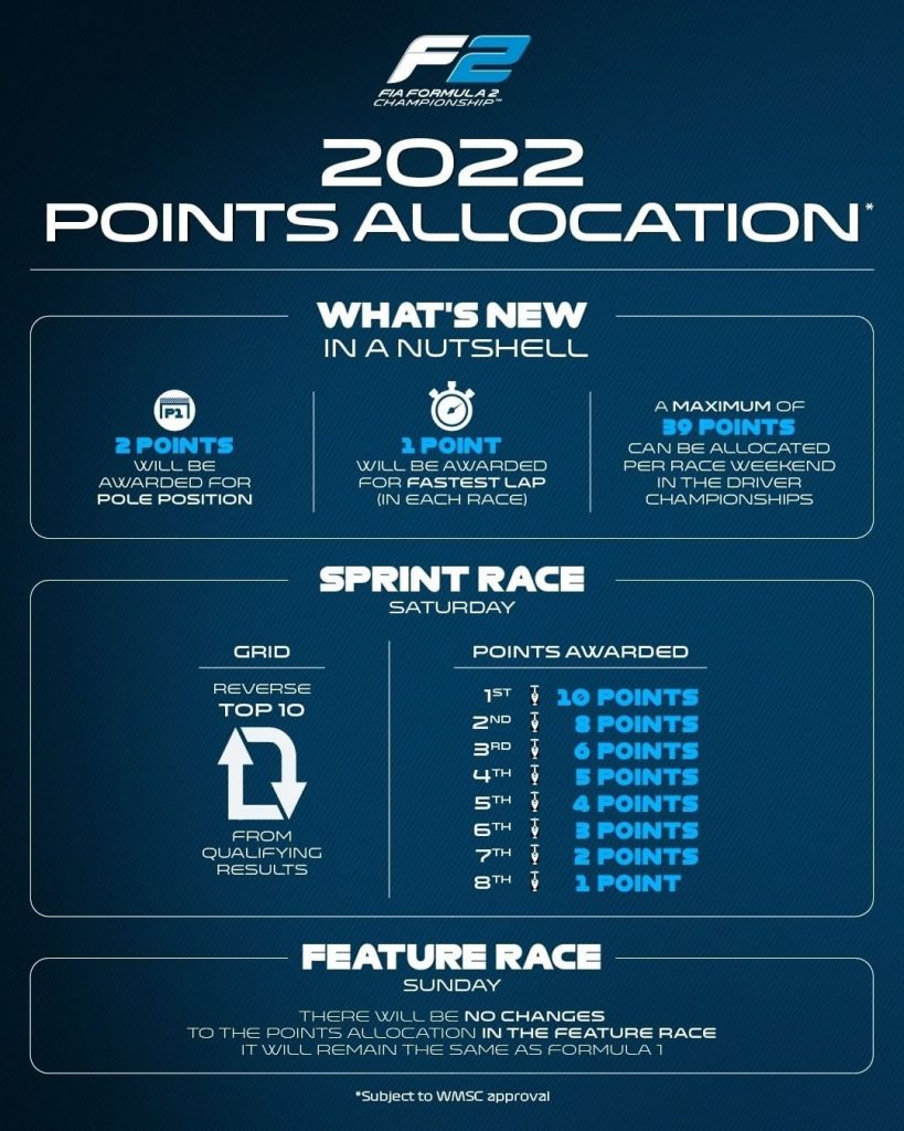 F2 divulga calend&aacute;rio e novo sistema de pontua&ccedil;&atilde;o para 2022