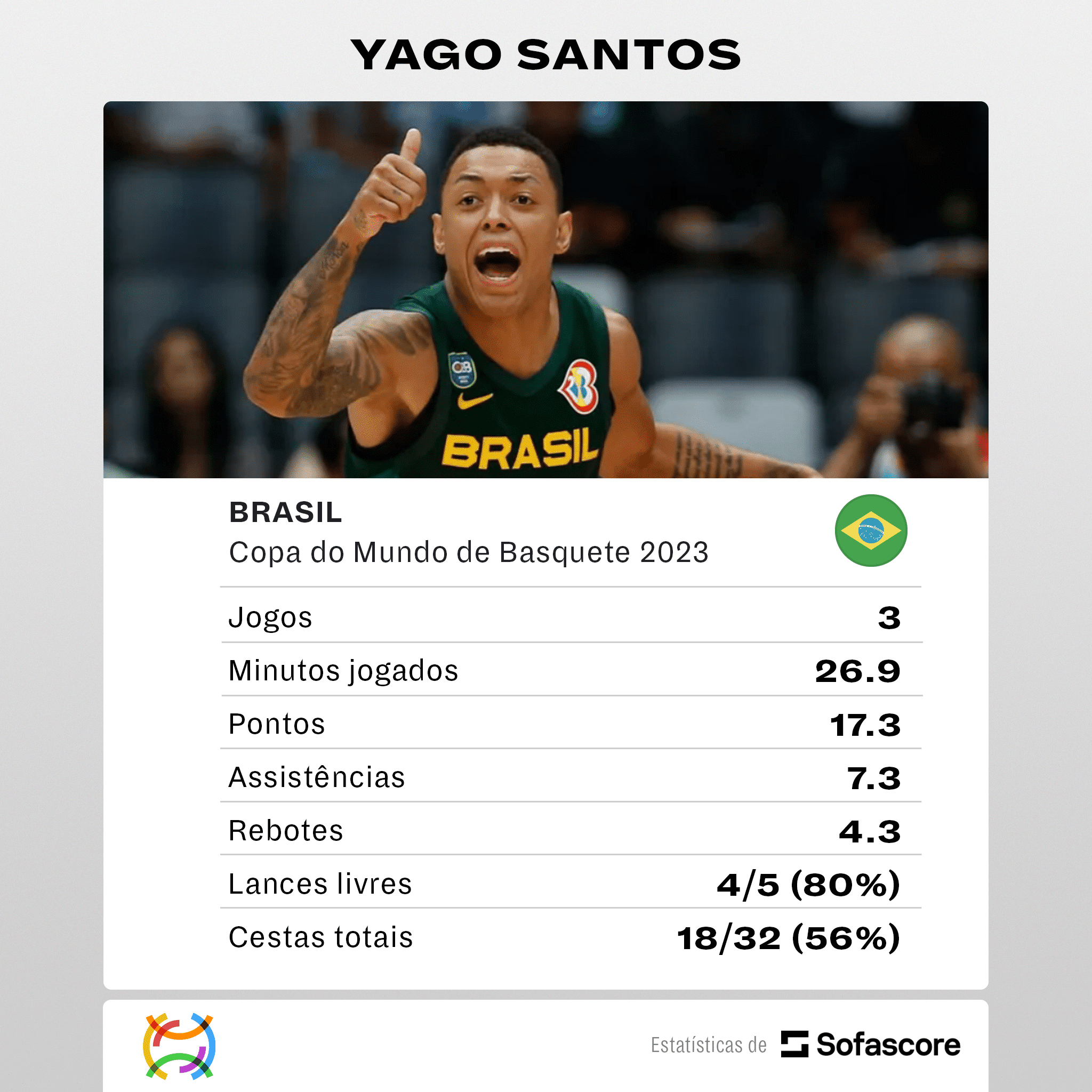 N&uacute;meros de Yago Santos na Copa do Mundo de Basquete 2023