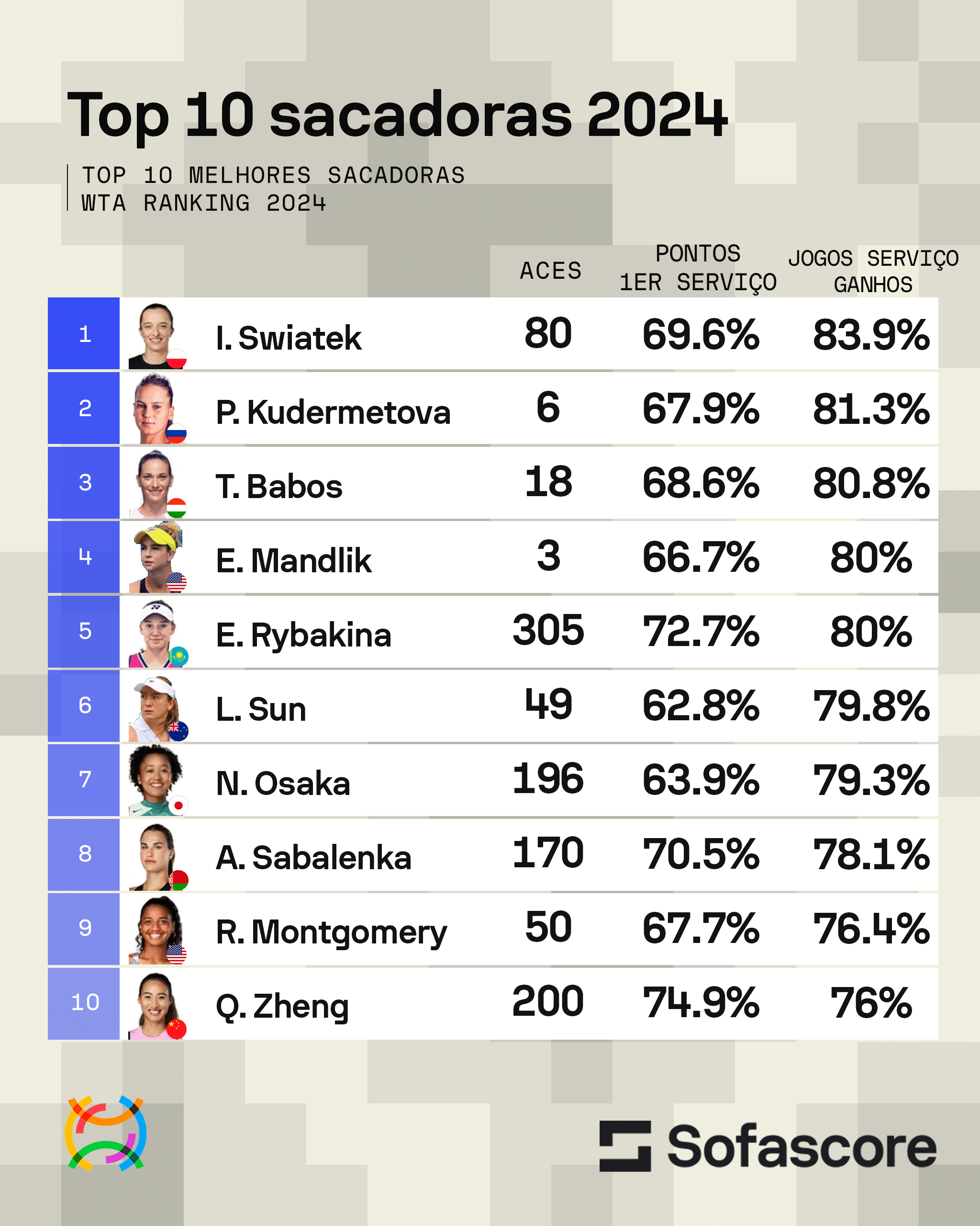 melhores sacadores do t&ecirc;nis feminino