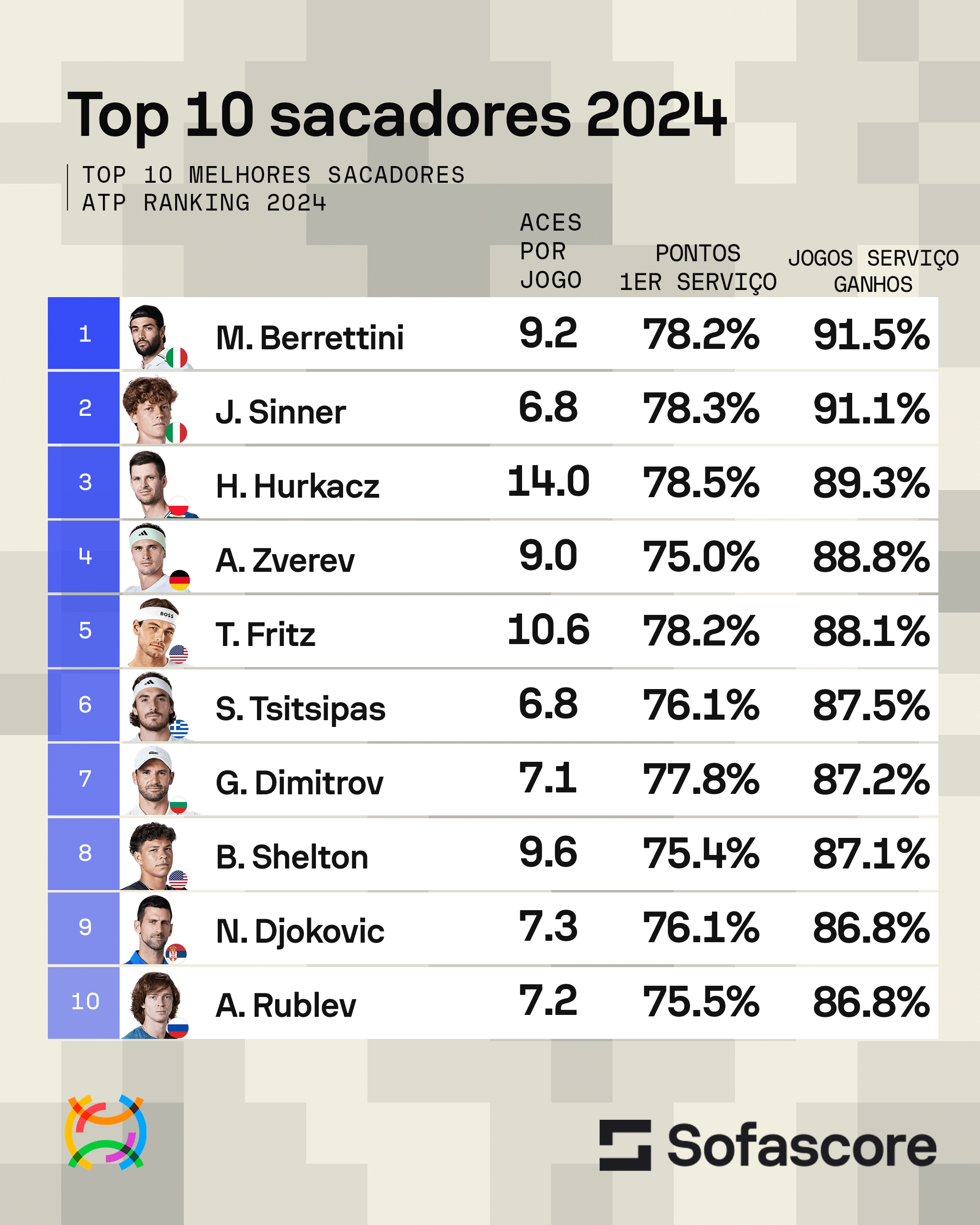 melhores sacadores do t&ecirc;nis masculino