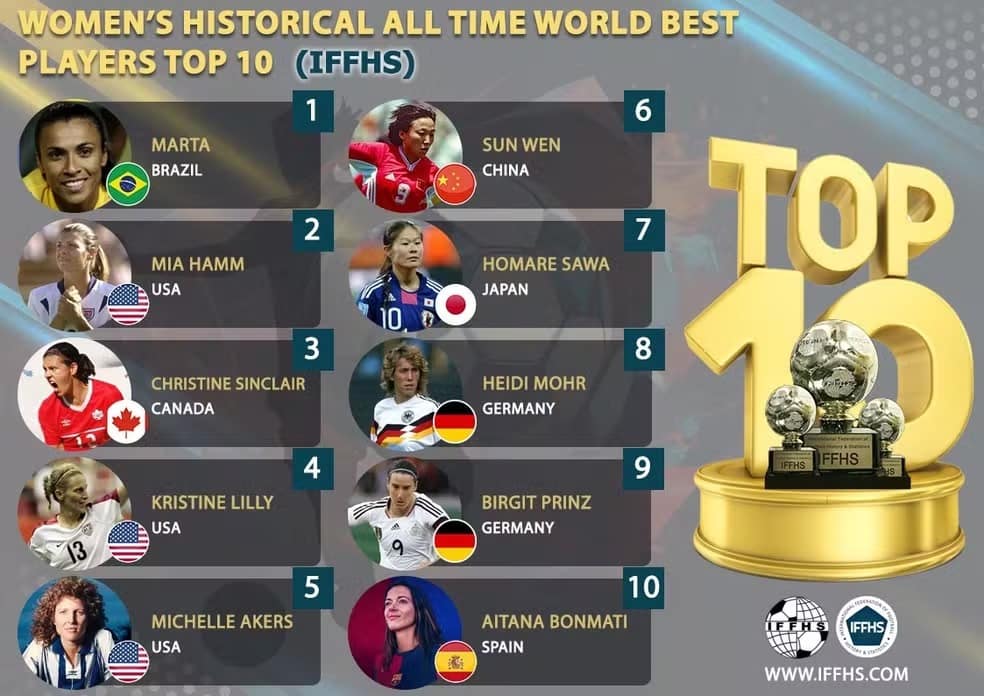 10 melhores jogadoras de futebol feminino do mundo